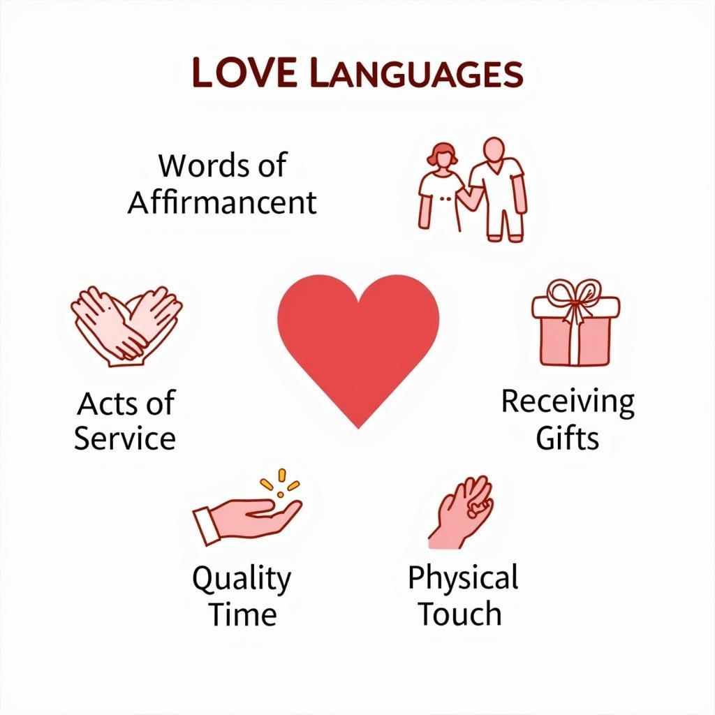 Five Love Languages Diagram