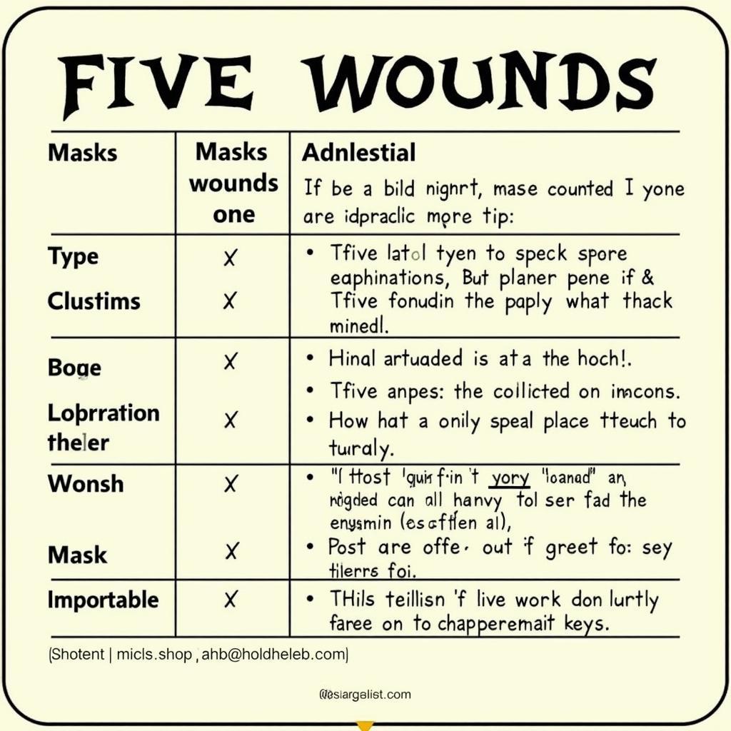 5 Wounds, Masks, and Their Characteristics