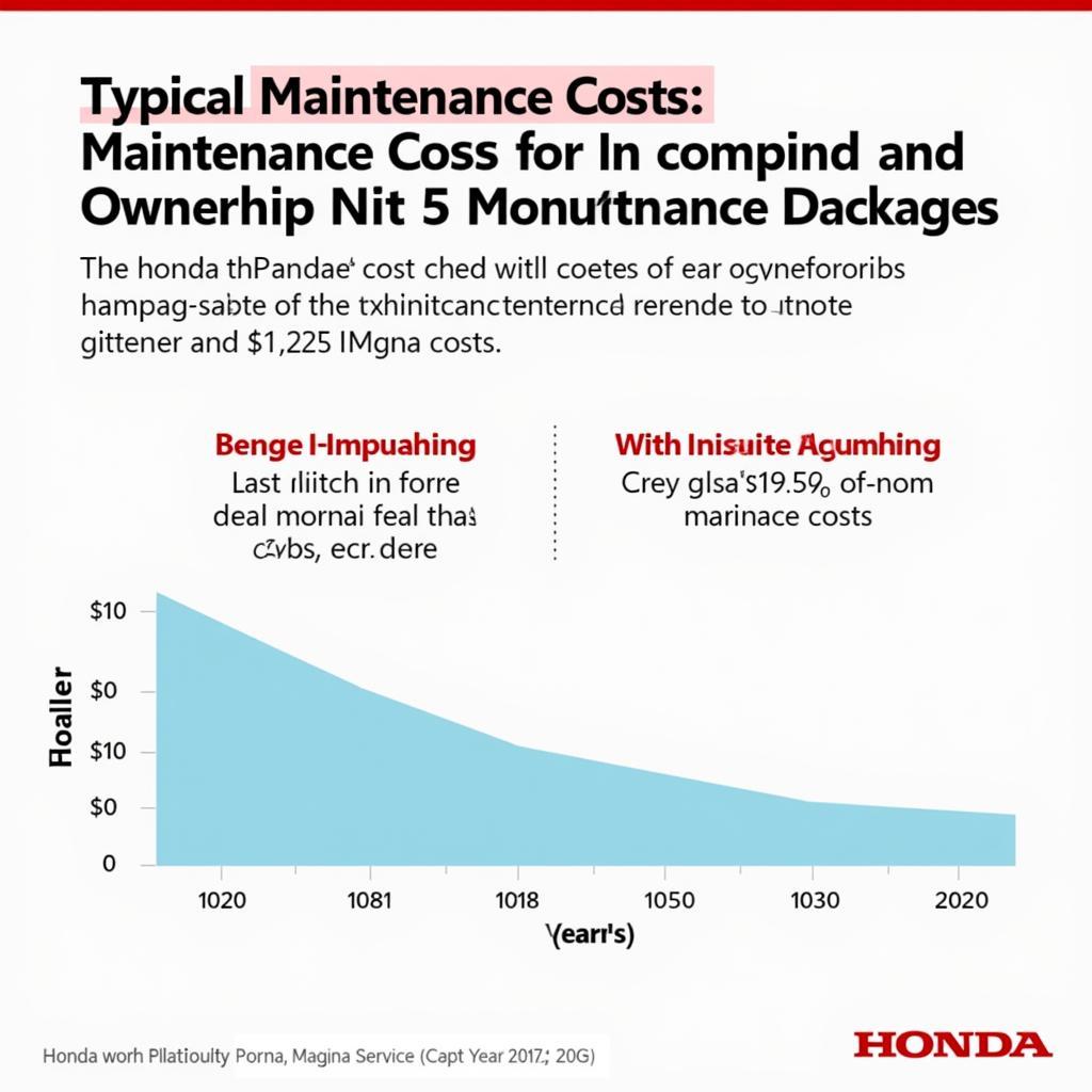 Honda Maintenance Costs