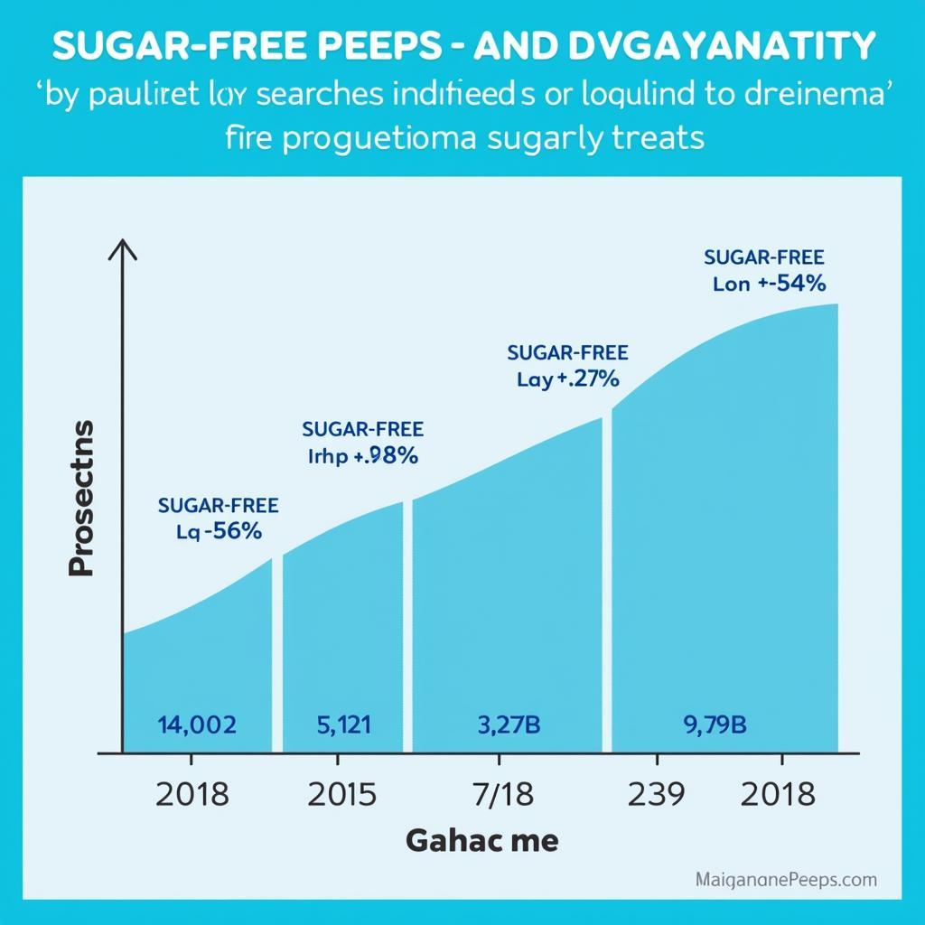 Demand for Sugar-Free Peeps Rising