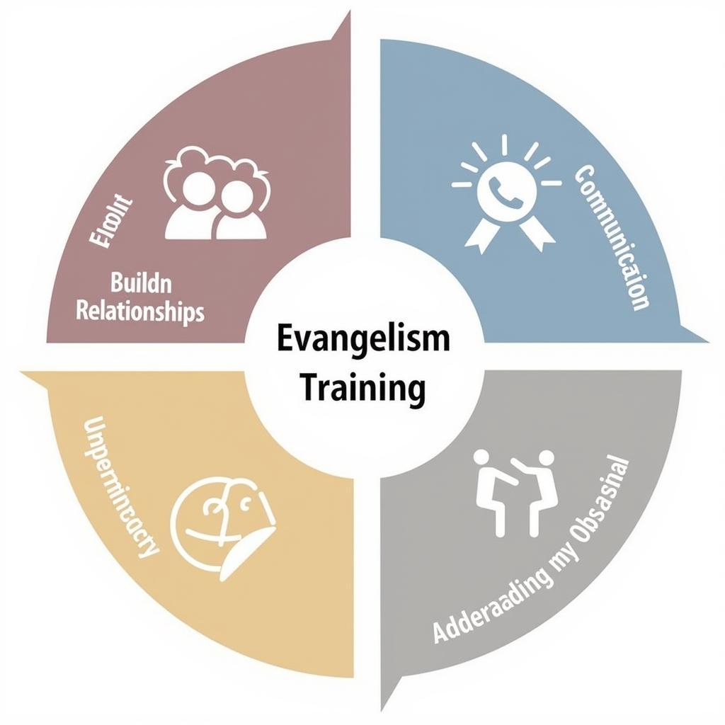 Key Elements of Evangelism Training