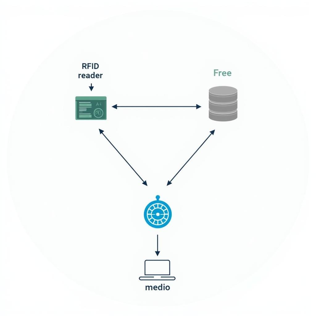 RFID Reader Software Integration Diagram